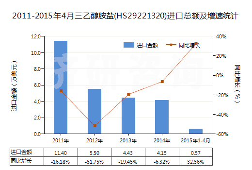 2011-2015年4月三乙醇胺鹽(HS29221320)進口總額及增速統(tǒng)計 2011-2015年4月三乙醇胺鹽(HS29221320)進口總額及增速統(tǒng)計